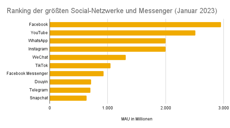 Ranking der größten Social-Netzwerke und Messenger (Januar 2023)